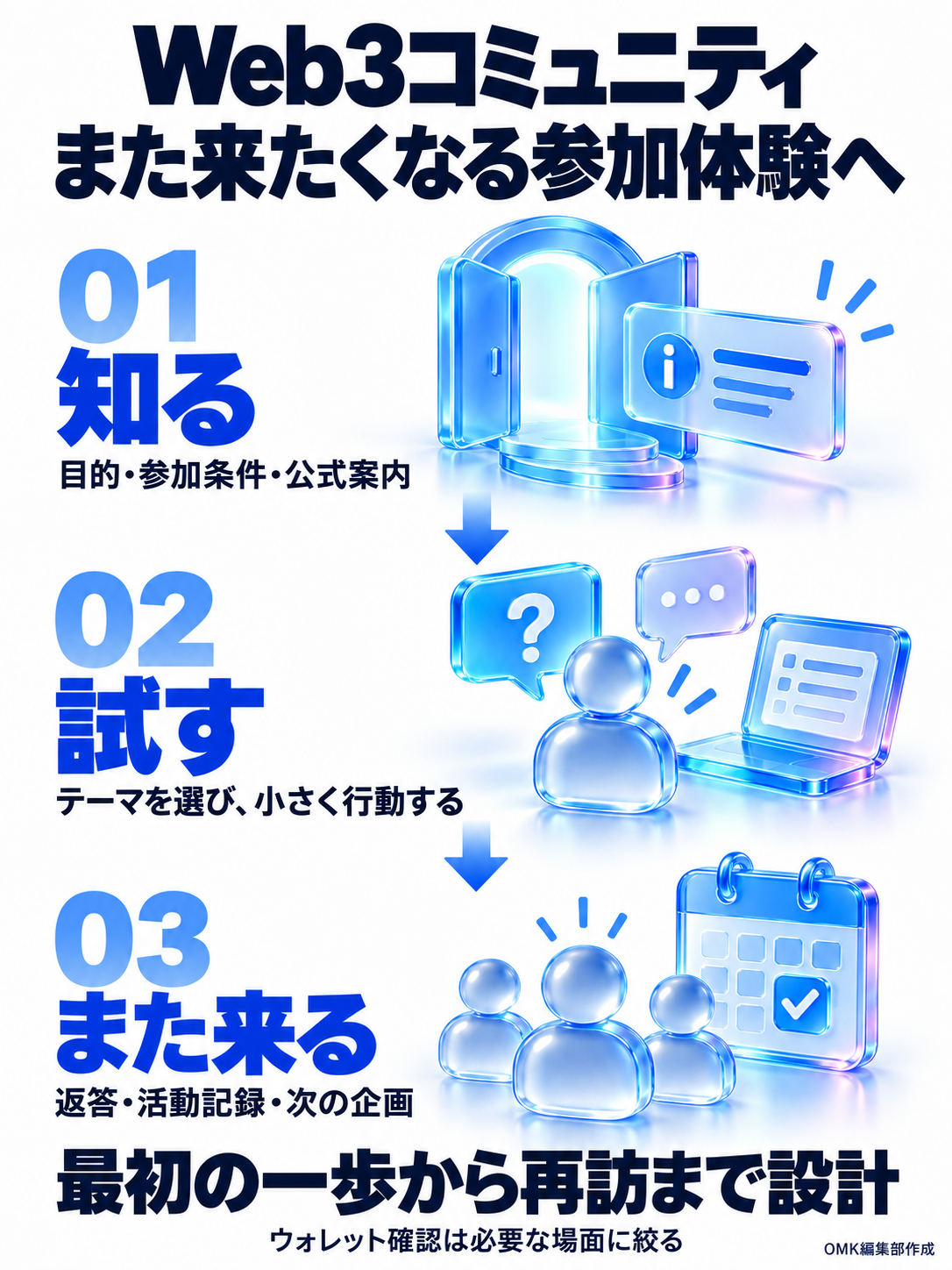 コミュニティの参加体験を知る、試す、また来るの3段階に分ける。目的と公式案内を確認し、小さな行動を試し、返答と次の企画が再訪につながるよう設計する。