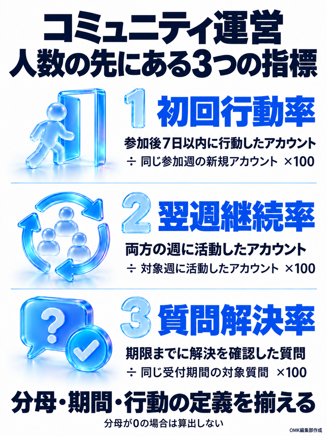 コミュニティ運営で確認する初回行動率・翌週継続率・質問解決率の計算式。対象期間と分母をそろえて各割合を百分率で求める。