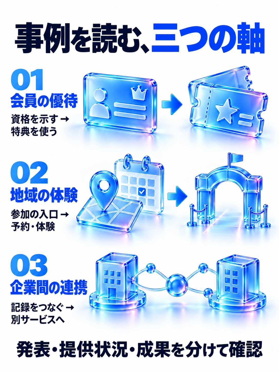 事例を読む、三つの軸。会員の優待:資格を示す → 現場で特典を使う。地域の体験:参加の入口 → 予約・当日の体験。企業間の連携:記録をつなぐ → 別のサービスへ。