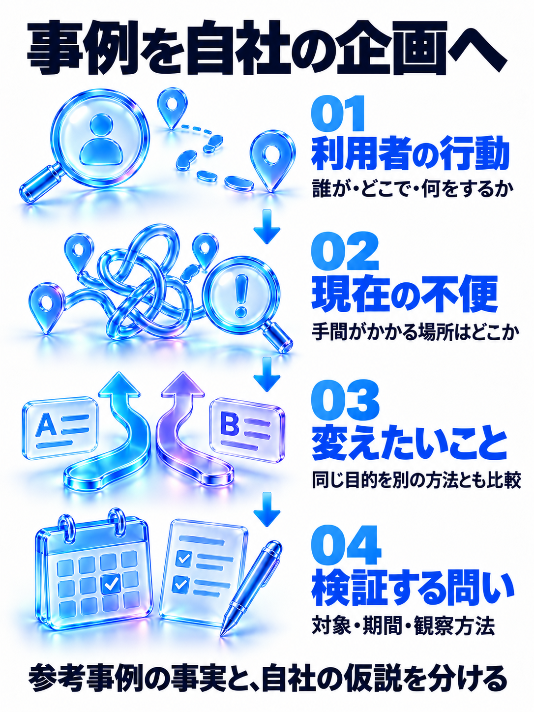 自社の企画へ置き換える。利用者の行動:誰が、どこで、何をするか。現在の不便:手間がかかる場所はどこか。変えたいこと:同じ目的を別の方法とも比較。検証する問い:対象・期間・観察方法を決める。